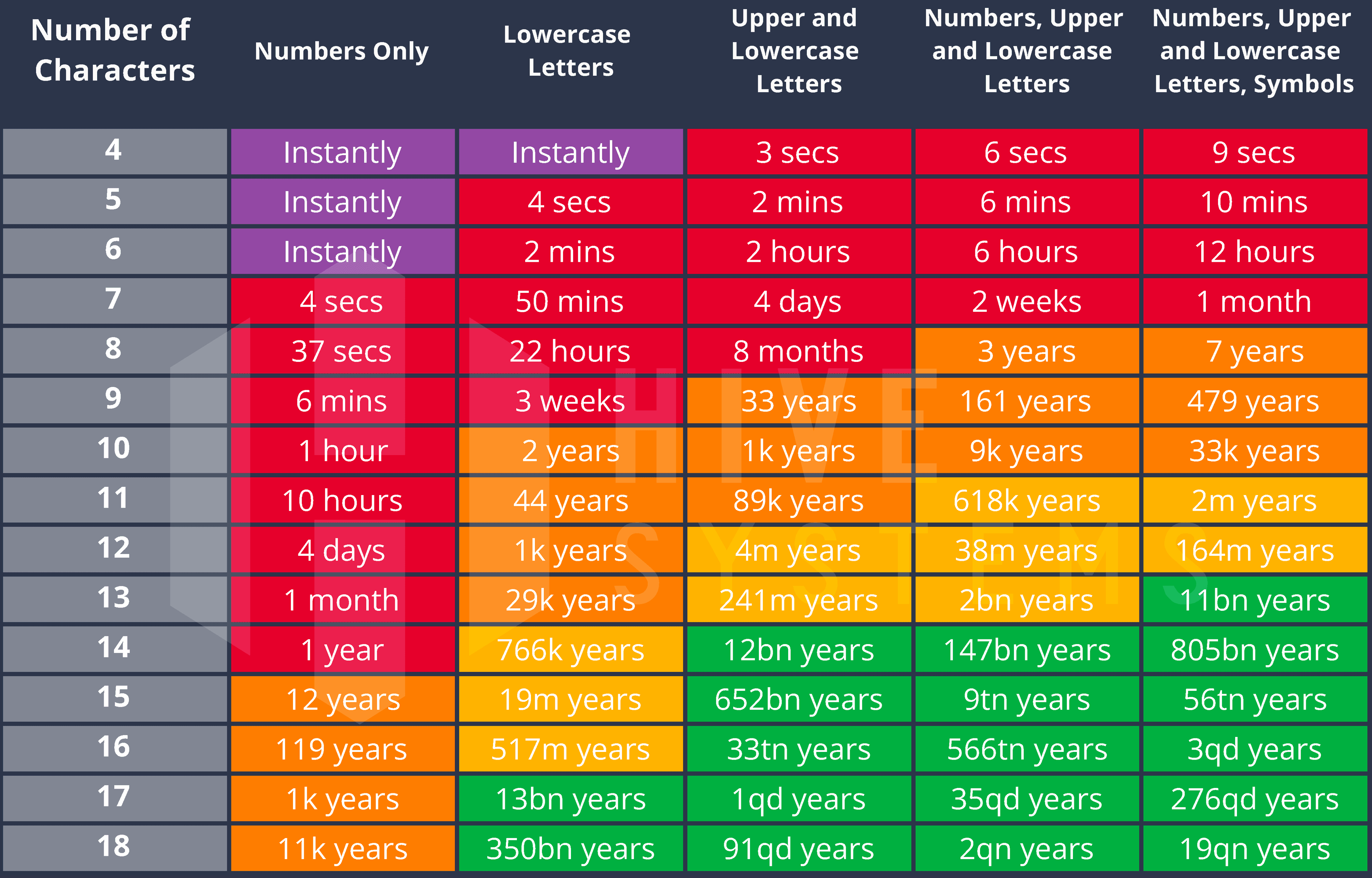 Time it takes a hacker to brute force your password in 2024: Hive Systems (