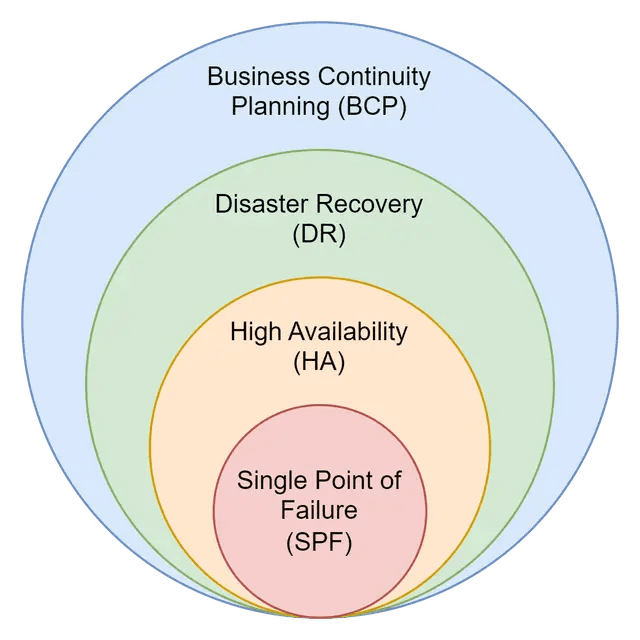 Business Continuity Planning (BCP)