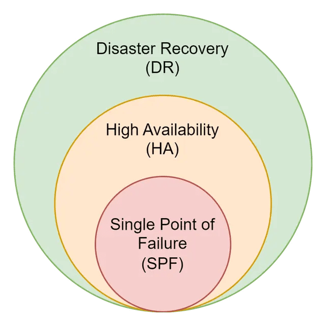Disaster Recovery (DR)